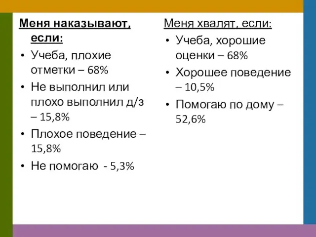 Меня наказывают, если: Учеба, плохие отметки – 68% Не выполнил