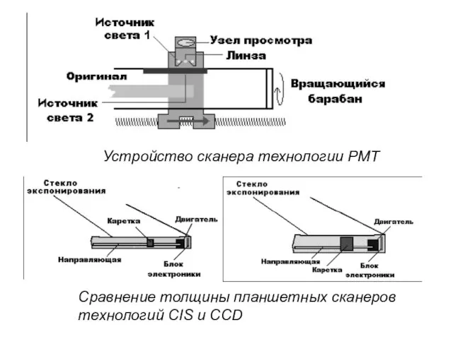 Устройство сканера технологии PMT Сравнение толщины планшетных сканеров технологий CIS и CCD
