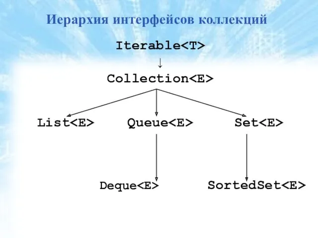 Иерархия интерфейсов коллекций Iterable ↓ Collection List Queue Set Deque SortedSet