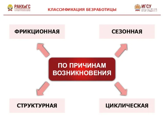 ПО ПРИЧИНАМ ВОЗНИКНОВЕНИЯ ФРИКЦИОННАЯ СЕЗОННАЯ ЦИКЛИЧЕСКАЯ СТРУКТУРНАЯ КЛАССИФИКАЦИЯ БЕЗРАБОТИЦЫ