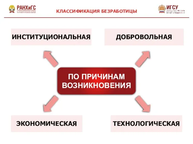 ПО ПРИЧИНАМ ВОЗНИКНОВЕНИЯ ДОБРОВОЛЬНАЯ ЭКОНОМИЧЕСКАЯ ИНСТИТУЦИОНАЛЬНАЯ ТЕХНОЛОГИЧЕСКАЯ КЛАССИФИКАЦИЯ БЕЗРАБОТИЦЫ