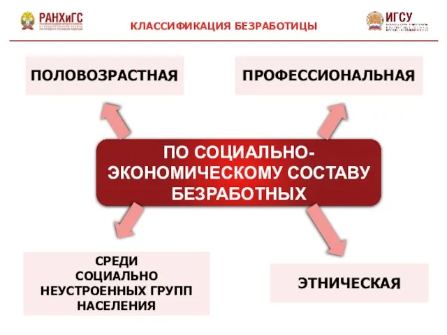 ПО СОЦИАЛЬНО-ЭКОНОМИЧЕСКОМУ СОСТАВУ БЕЗРАБОТНЫХ ПОЛОВОЗРАСТНАЯ ПРОФЕССИОНАЛЬНАЯ ЭТНИЧЕСКАЯ СРЕДИ СОЦИАЛЬНО НЕУСТРОЕННЫХ ГРУПП НАСЕЛЕНИЯ КЛАССИФИКАЦИЯ БЕЗРАБОТИЦЫ