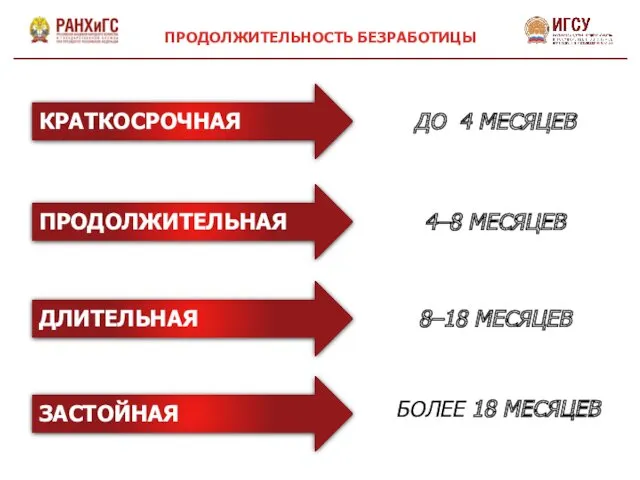 ЗАСТОЙНАЯ ДЛИТЕЛЬНАЯ ПРОДОЛЖИТЕЛЬНАЯ КРАТКОСРОЧНАЯ 4–8 МЕСЯЦЕВ ДО 4 МЕСЯЦЕВ БОЛЕЕ 18 МЕСЯЦЕВ 8–18 МЕСЯЦЕВ ПРОДОЛЖИТЕЛЬНОСТЬ БЕЗРАБОТИЦЫ