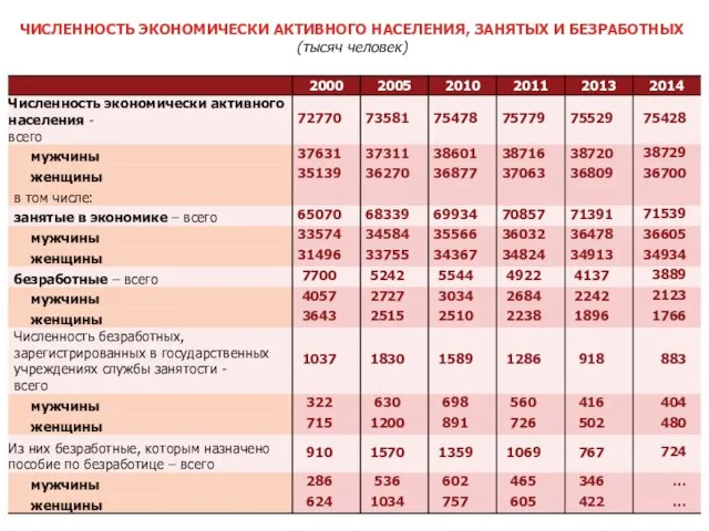 ЧИСЛЕННОСТЬ ЭКОНОМИЧЕСКИ АКТИВНОГО НАСЕЛЕНИЯ, ЗАНЯТЫХ И БЕЗРАБОТНЫХ (тысяч человек)