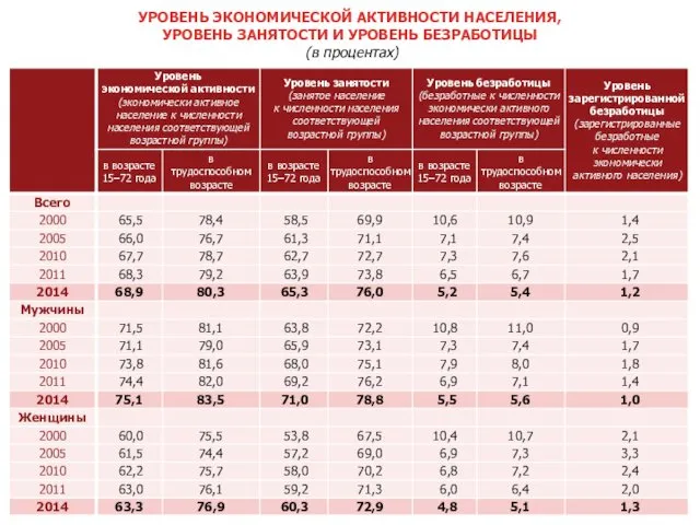 УРОВЕНЬ ЭКОНОМИЧЕСКОЙ АКТИВНОСТИ НАСЕЛЕНИЯ, УРОВЕНЬ ЗАНЯТОСТИ И УРОВЕНЬ БЕЗРАБОТИЦЫ (в процентах)