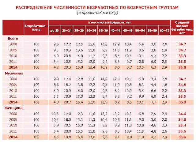 РАСПРЕДЕЛЕНИЕ ЧИСЛЕННОСТИ БЕЗРАБОТНЫХ ПО ВОЗРАСТНЫМ ГРУППАМ (в процентах к итогу)