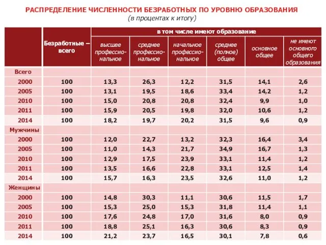 РАСПРЕДЕЛЕНИЕ ЧИСЛЕННОСТИ БЕЗРАБОТНЫХ ПО УРОВНЮ ОБРАЗОВАНИЯ (в процентах к итогу)