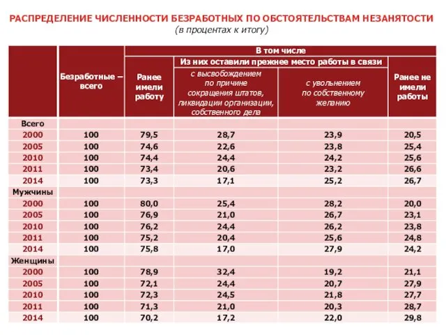 РАСПРЕДЕЛЕНИЕ ЧИСЛЕННОСТИ БЕЗРАБОТНЫХ ПО ОБСТОЯТЕЛЬСТВАМ НЕЗАНЯТОСТИ (в процентах к итогу)