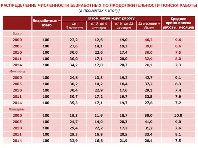 РАСПРЕДЕЛЕНИЕ ЧИСЛЕННОСТИ БЕЗРАБОТНЫХ ПО ПРОДОЛЖИТЕЛЬНОСТИ ПОИСКА РАБОТЫ (в процентах к итогу)