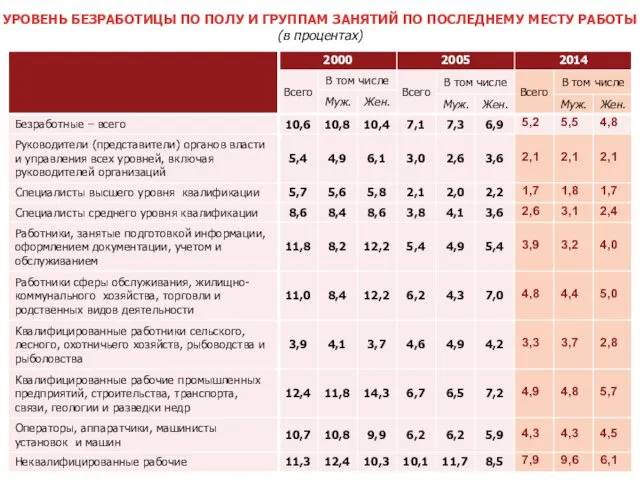 УРОВЕНЬ БЕЗРАБОТИЦЫ ПО ПОЛУ И ГРУППАМ ЗАНЯТИЙ ПО ПОСЛЕДНЕМУ МЕСТУ РАБОТЫ (в процентах)