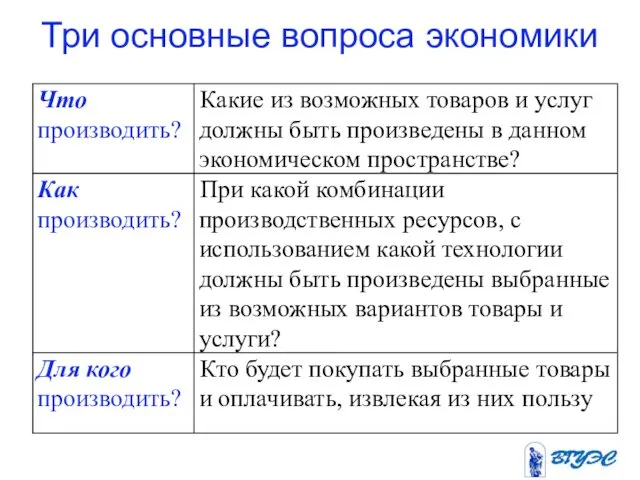 Три основные вопроса экономики