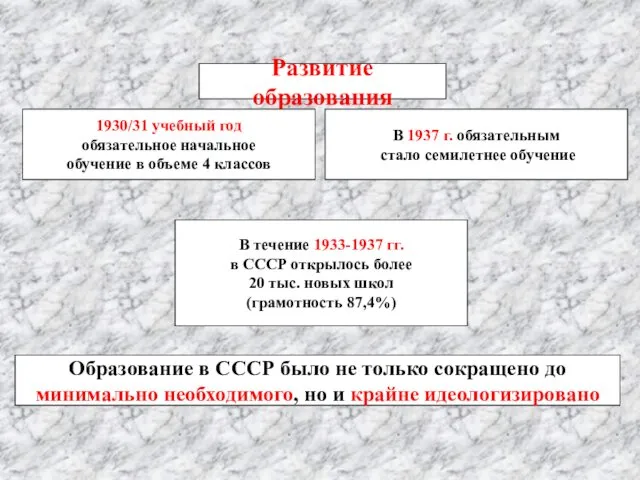 Развитие образования 1930/31 учебный год обязательное начальное обучение в объеме