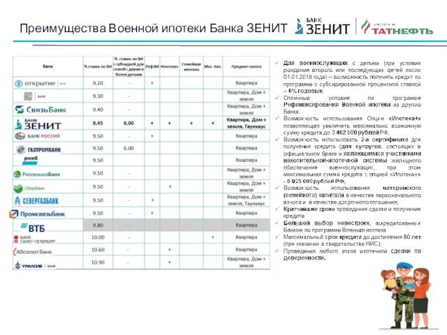 Преимущества Военной ипотеки Банка ЗЕНИТ