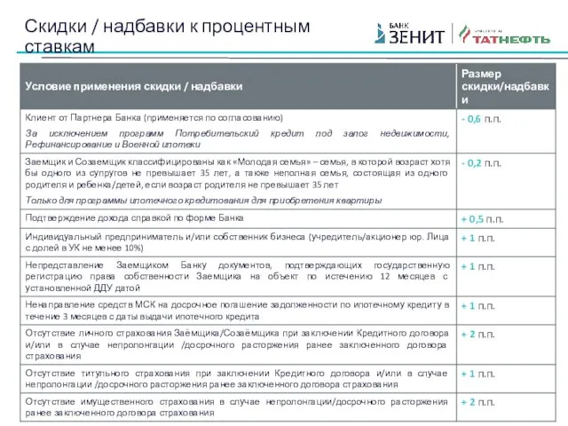 Скидки / надбавки к процентным ставкам