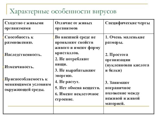 Характерные особенности вирусов