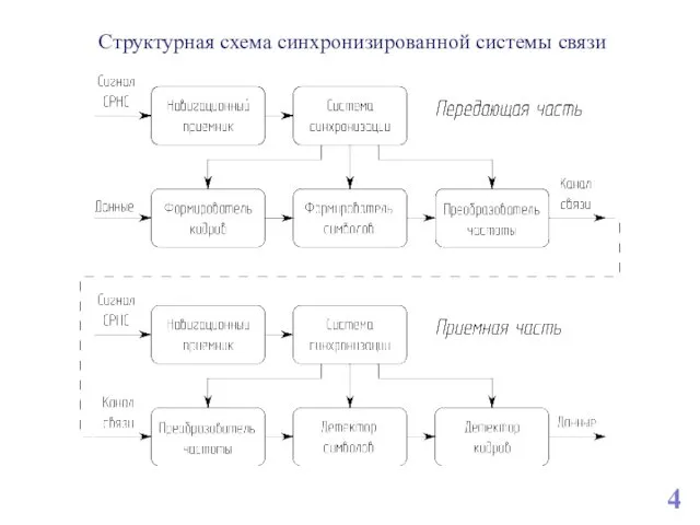 4 Структурная схема синхронизированной системы связи