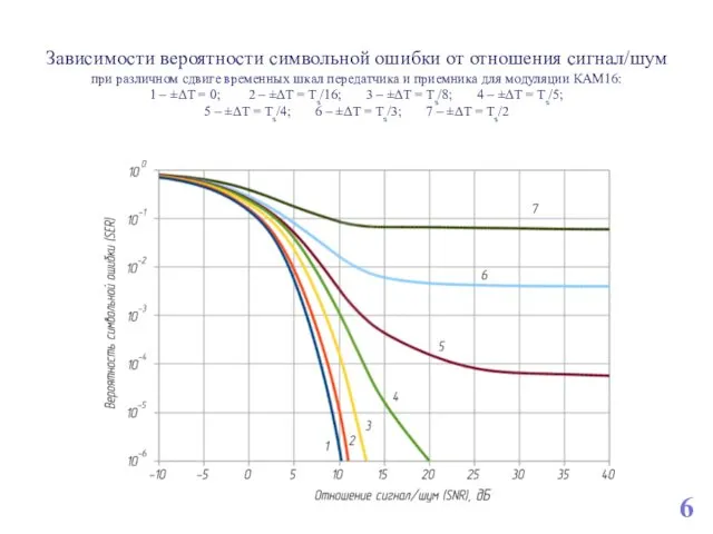 Зависимости вероятности символьной ошибки от отношения сигнал/шум при различном сдвиге временных шкал передатчика