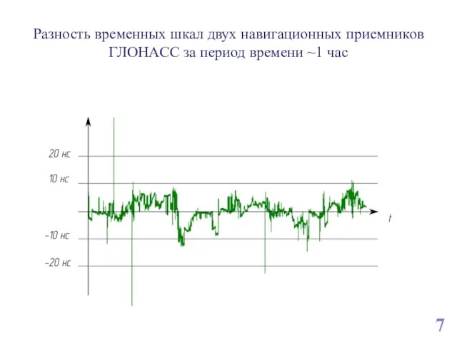Разность временных шкал двух навигационных приемников ГЛОНАСС за период времени ~1 час 7
