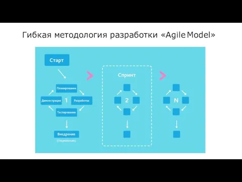 Гибкая методология разработки «Agile Model»