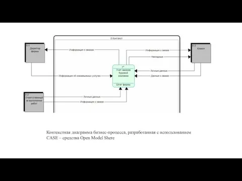 Контекстная диаграмма бизнес-процесса, разработанная с использованием CASE – средства Open Model Shere