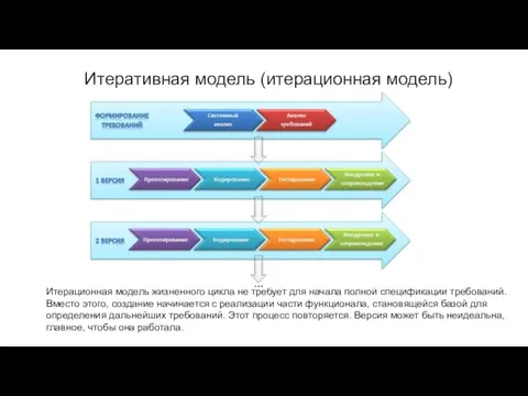 Итеративная модель (итерационная модель) Итерационная модель жизненного цикла не требует