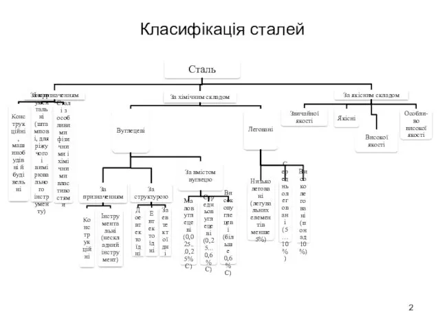 Класифікація сталей