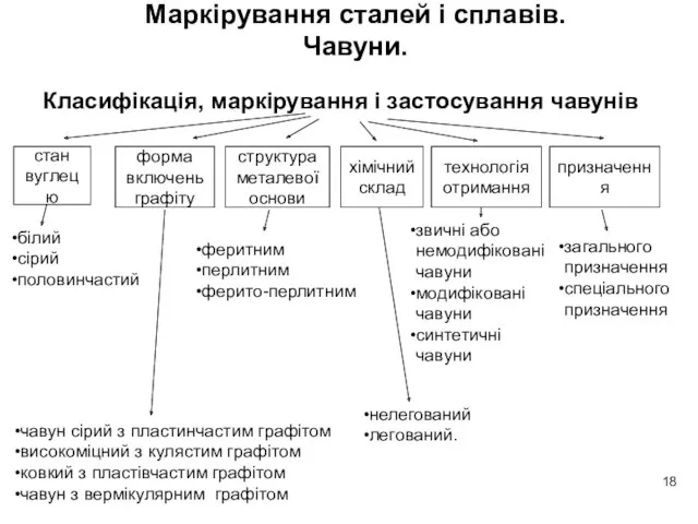 Класифікація, маркірування і застосування чавунів стан вуглецю форма включень графіту