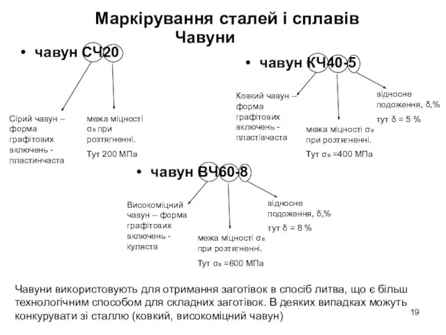 чавун СЧ20 Чавуни межа міцності σв при розтягненні. Тут 200