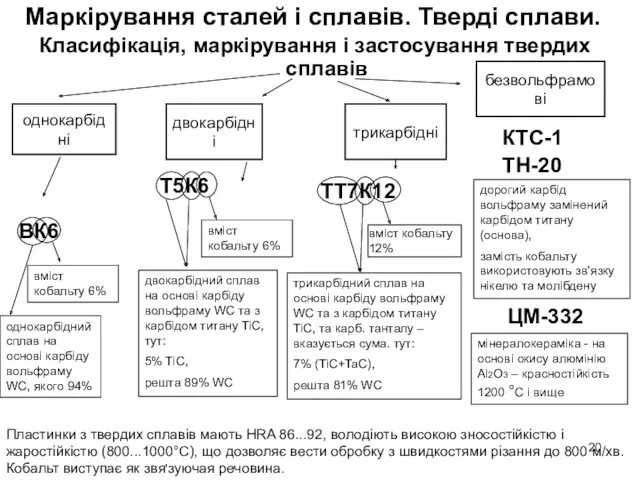 ТТ7К12 Т5К6 Класифікація, маркірування і застосування твердих сплавів однокарбідні двокарбідні