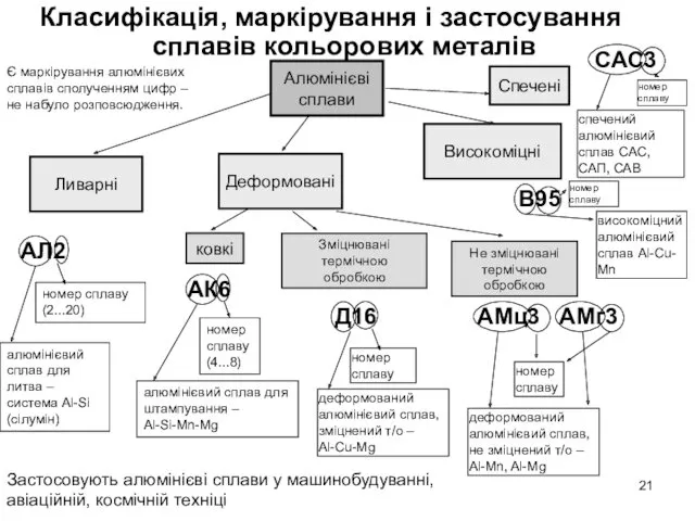 АМц3 Д16 Класифікація, маркірування і застосування сплавів кольорових металів Ливарні