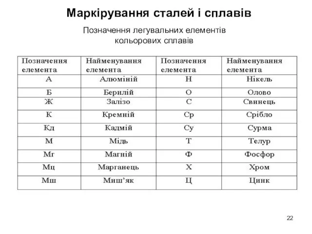 Позначення легувальних елементів кольорових сплавів Маркірування сталей і сплавів