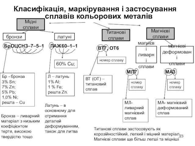 МЛ7 ВТ7, ОТ6 ЛАЖ60–1–1 Класифікація, маркірування і застосування сплавів кольорових