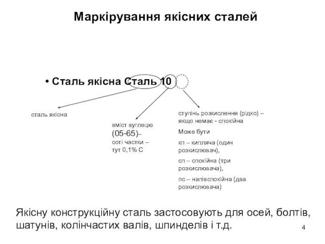 Сталь якісна Сталь 10 вміст вуглецю (05-65)– соті частки –