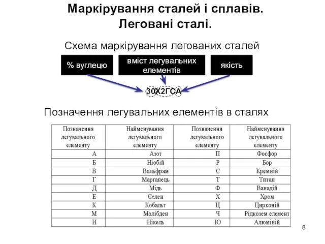 Позначення легувальних елементів в сталях Маркірування сталей і сплавів. Леговані