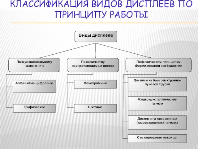 КЛАССИФИКАЦИЯ ВИДОВ ДИСПЛЕЕВ ПО ПРИНЦИПУ РАБОТЫ