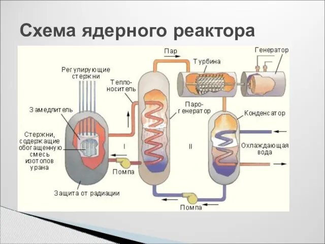 Схема ядерного реактора