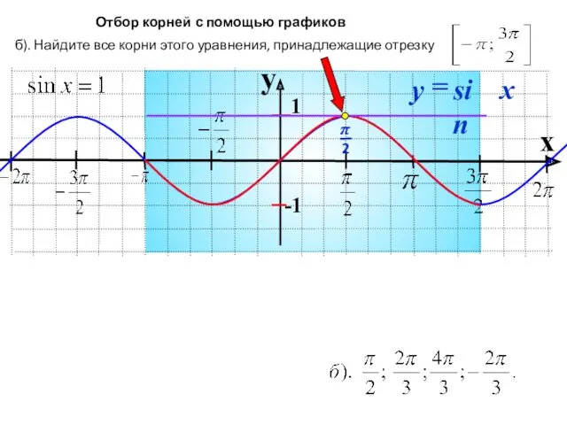 y x 1 -1 б). Найдите все корни этого уравнения,