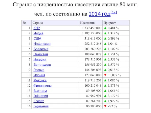 Страны с численностью населения свыше 80 млн. чел. по состоянию на 2014 год[12]