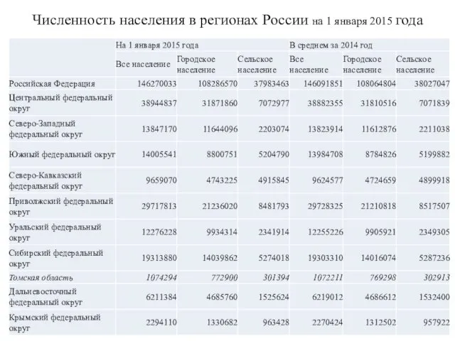 Численность населения в регионах России на 1 января 2015 года