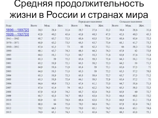 Средняя продолжительность жизни в России и странах мира в 2014 году