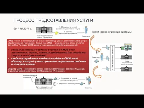 ПРОЦЕСС ПРЕДОСТАВЛЕНИЯ УСЛУГИ до 1.10.2011 г. Техническое описание системы СМЭВ