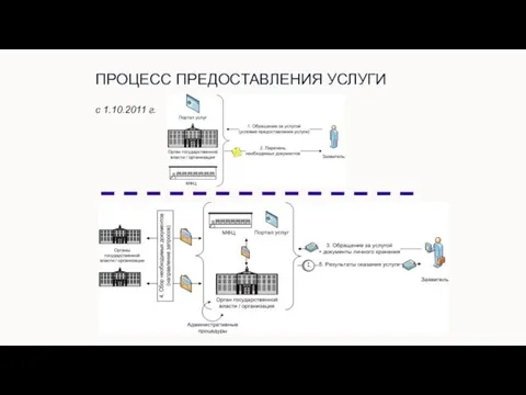 ПРОЦЕСС ПРЕДОСТАВЛЕНИЯ УСЛУГИ с 1.10.2011 г.