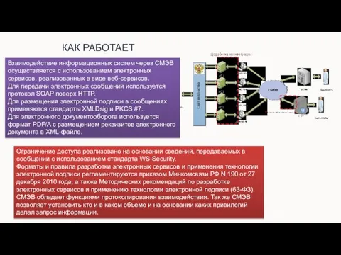 КАК РАБОТАЕТ Взаимодействие информационных систем через СМЭВ осуществляется с использованием