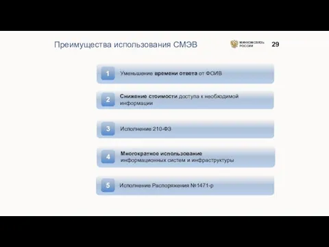 МИНКОМСВЯЗЬ РОССИИ Преимущества использования СМЭВ Уменьшение времени ответа от ФОИВ