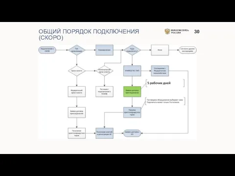 ОБЩИЙ ПОРЯДОК ПОДКЛЮЧЕНИЯ (СКОРО) МИНКОМСВЯЗЬ РОССИИ