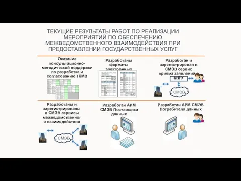 ТЕКУЩИЕ РЕЗУЛЬТАТЫ РАБОТ ПО РЕАЛИЗАЦИИ МЕРОПРИЯТИЙ ПО ОБЕСПЕЧЕНИЮ МЕЖВЕДОМСТВЕННОГО ВЗАИМОДЕЙСТВИЯ