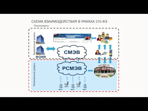 СХЕМА ВЗАИМОДЕЙСТВИЯ В РАМКАХ 210-ФЗ Реализовано