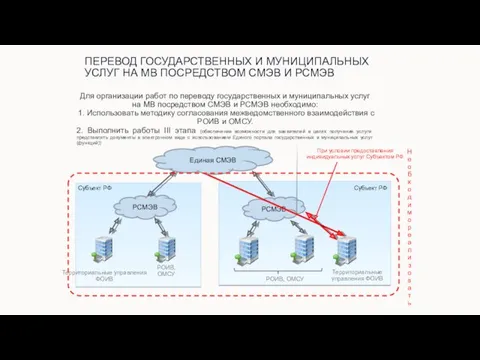 ПЕРЕВОД ГОСУДАРСТВЕННЫХ И МУНИЦИПАЛЬНЫХ УСЛУГ НА МВ ПОСРЕДСТВОМ СМЭВ И