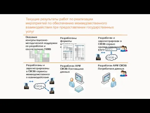 Текущие результаты работ по реализации мероприятий по обеспечению межведомственного взаимодействия