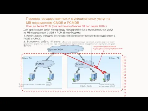 Перевод государственных и муниципальных услуг на МВ посредством СМЭВ и